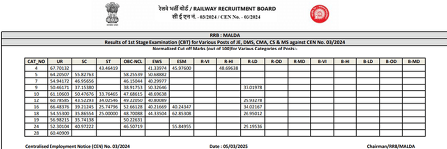 malda rrb je cut off