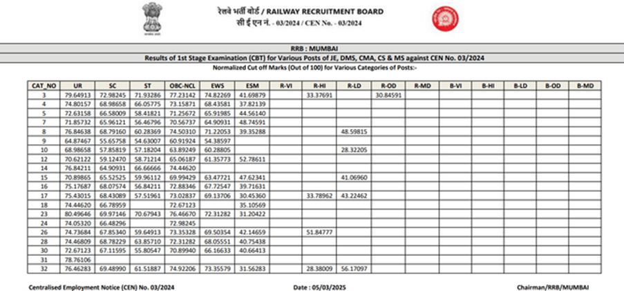 mumbai rrb je cut off