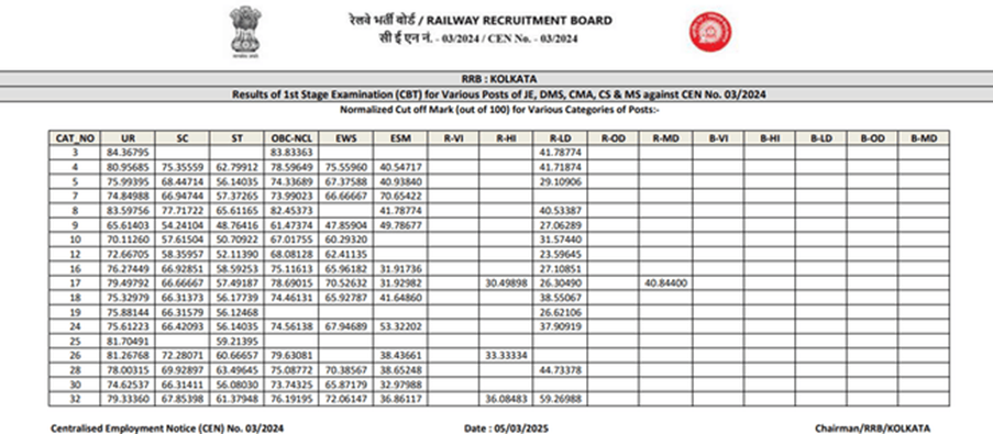 rrb je kolkata cut off