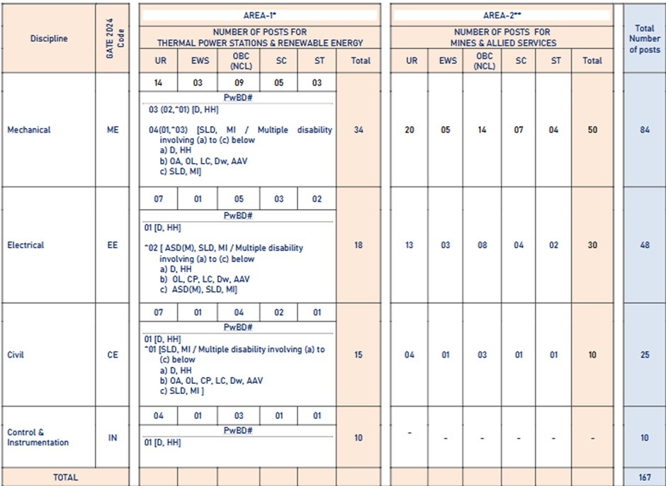 NLC Recruitment 2024 for GET through GATE 2024 Score Card