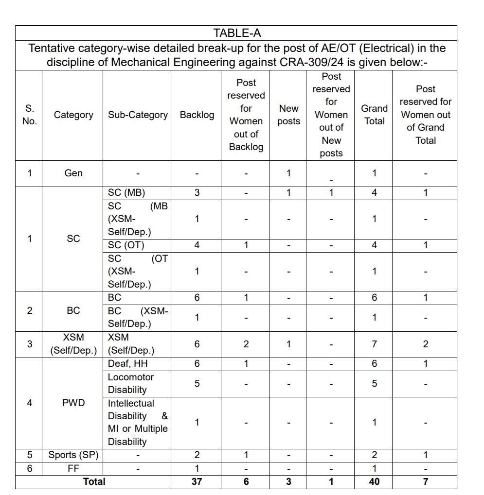 PSPCL Recruitment 2024 through GATE 2024