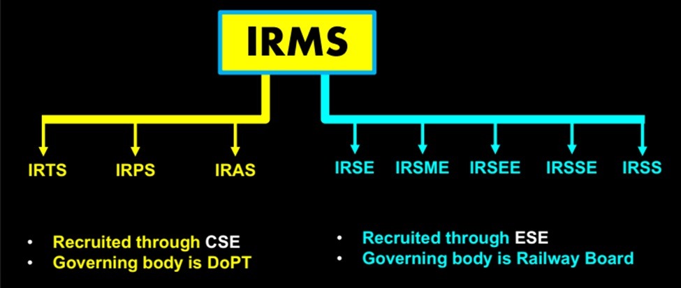 departments of Indian Railways