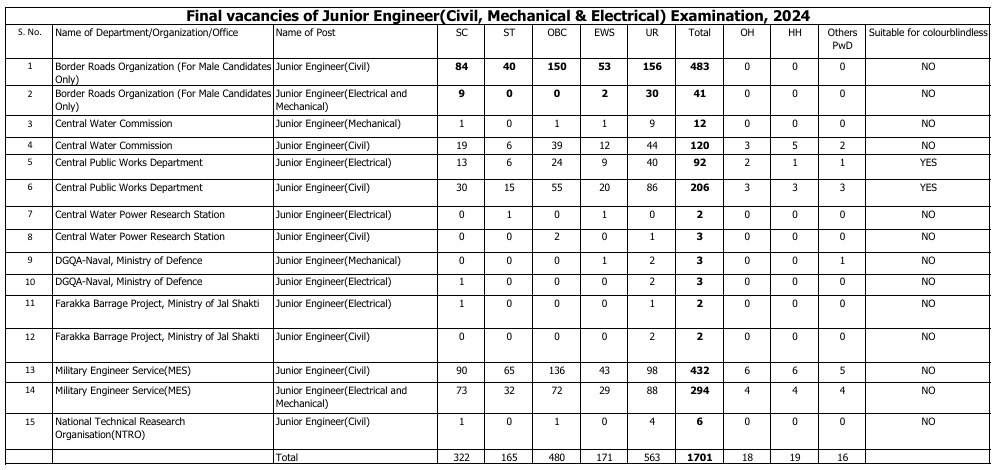 SSC JE 2024 Vacancies 