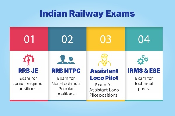 indian railway exam