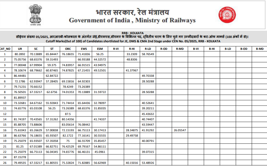 RRB JE 2025-26 CBT 1 Cutoff Kolkata