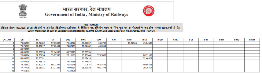 RRB JE 2025 Cutoff Ranchi