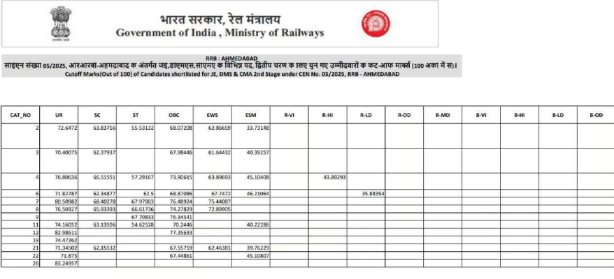 RRB JE Ahmedabad Cutoff 2025
