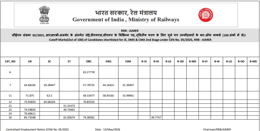RRB JE Ajmer 2025 cutoff