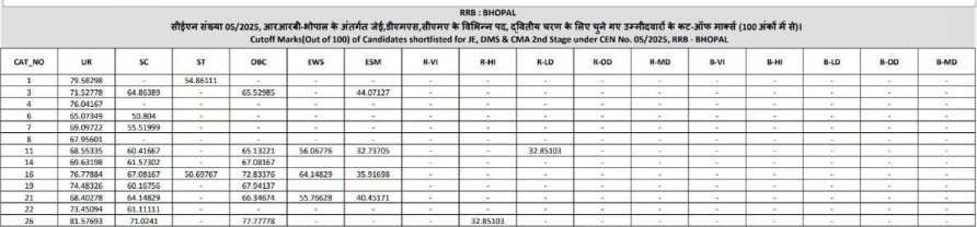 RRB JE Bhopal Cutoff 2025
