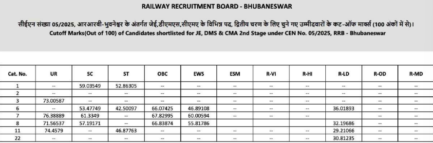 RRB JE Bhubaneshwar Cutoff 2025
