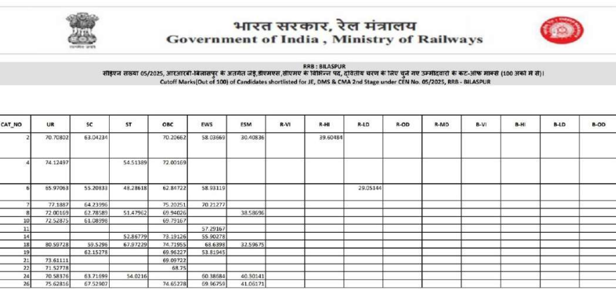 RRB JE Bilaspur Cutoff 2025