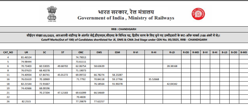 RRB JE Chandigarh Cutoff 2025