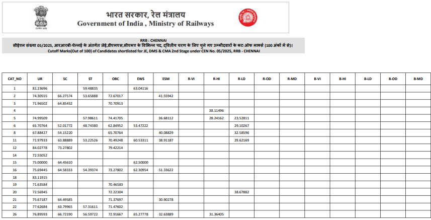 RRB JE Chennai Cutoff 2025