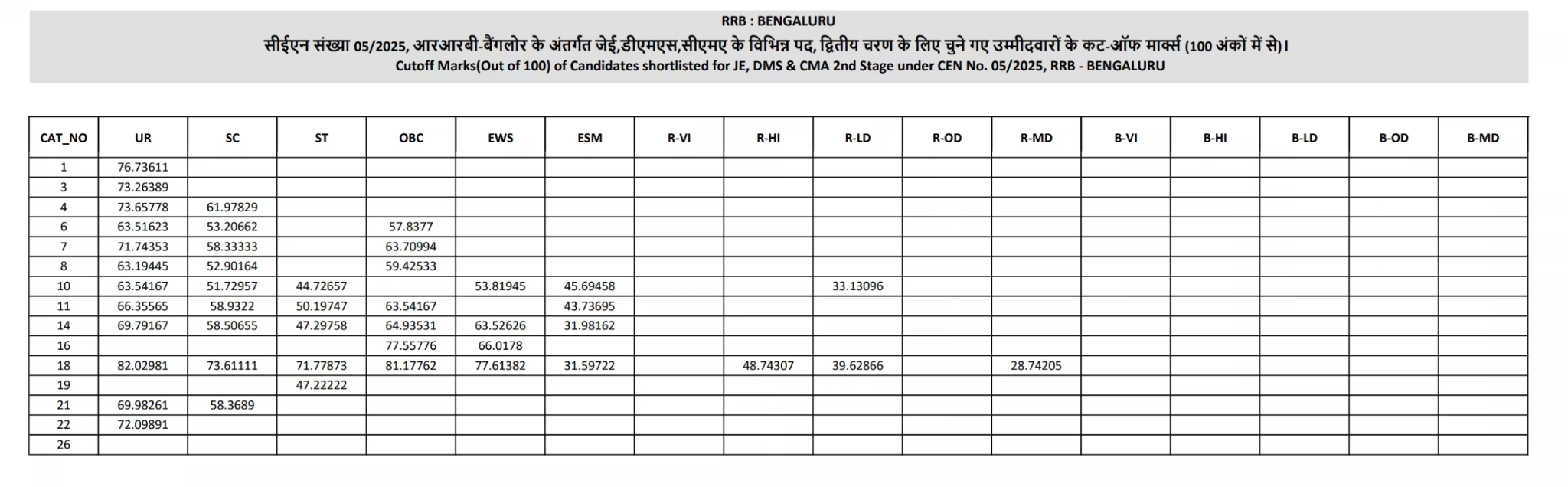 RRB JE Bengaluru Cut off 