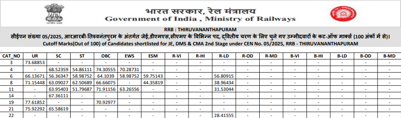 RRB JE Cut off Thiruvananthapuram
