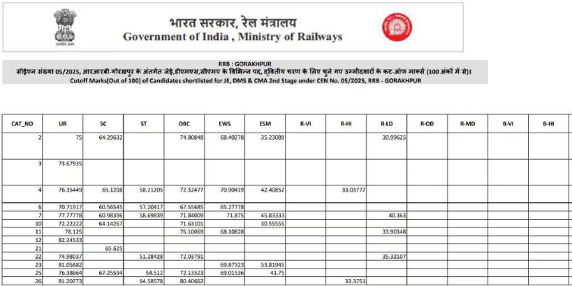RRB JE Gorakhpur Cutoff 2025