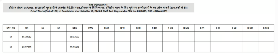 RRB JE Guwahati Cutoff 2025