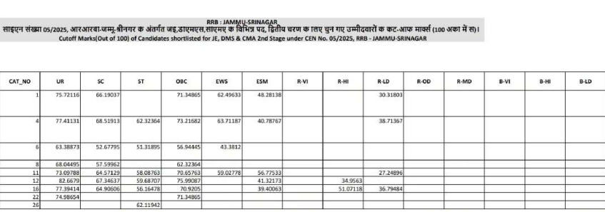 RRB JE Jammu Srinagar Cutoff 2025