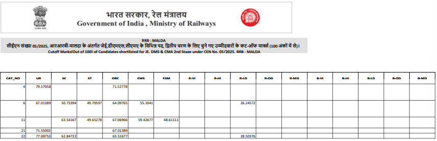RRB JE Malda Cutoff 2025