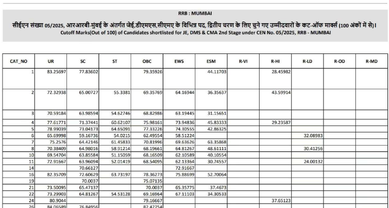 RRB JE  Mumbai 2025 cutoff