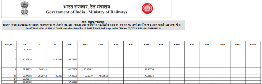 RRB JE Muzaffarpur Cutoff 2025
