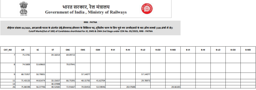 RRB JE Patna Cutoff 2025