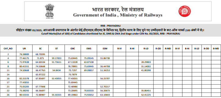 RRB JE Prayagraj Cutoff 2025