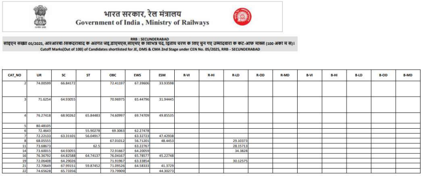 RRB JE Secunderabad Cutoff 2025