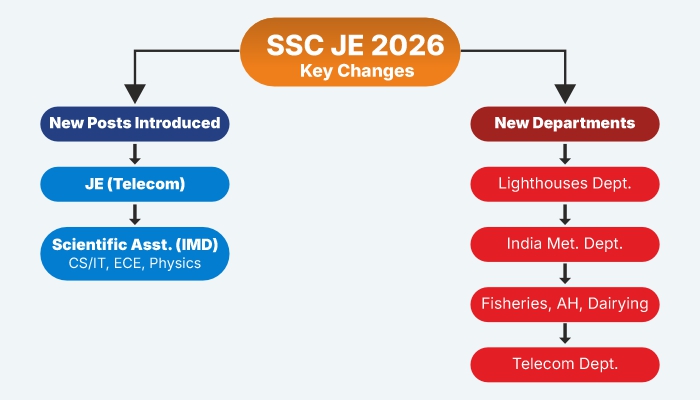 SSC JE 2026 Latest Changes: New Exam Pattern, Syllabus & Important Dates 2 FLOW CHART