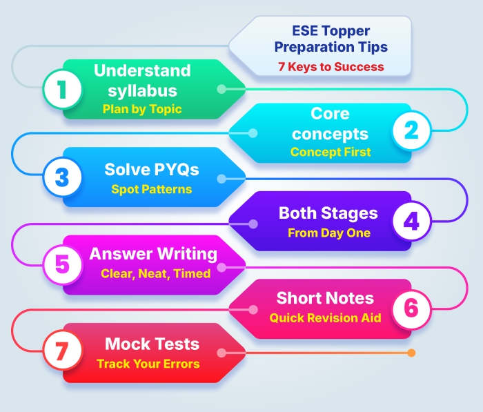 UPSC ESE Toppers Strategy: Preparation Tips, Answer Writing & Success Secrets 2 flow chart ese preparation