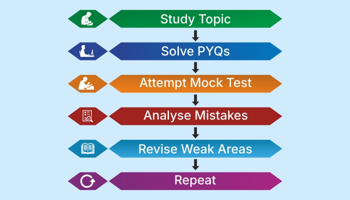 GATE Revision Test Strategy