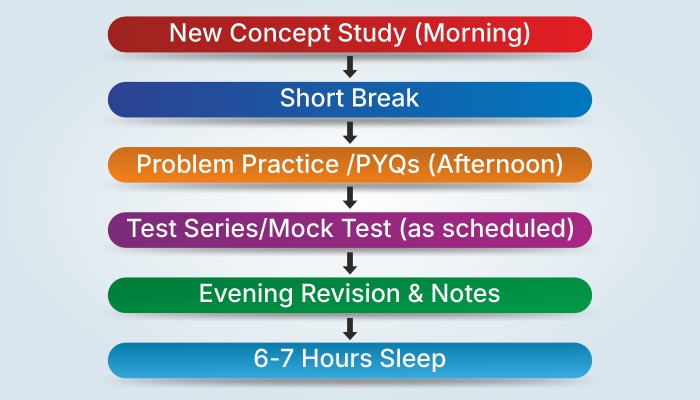 GATE Toppers Study Time Table